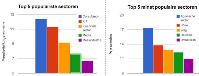 Consultancybranche Populair